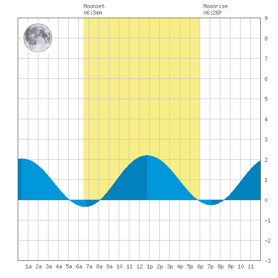 Crisfield tide chart for Tuesday, March 3, 2026