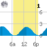Crisfield tide chart for Wednesday, April 1, 2026