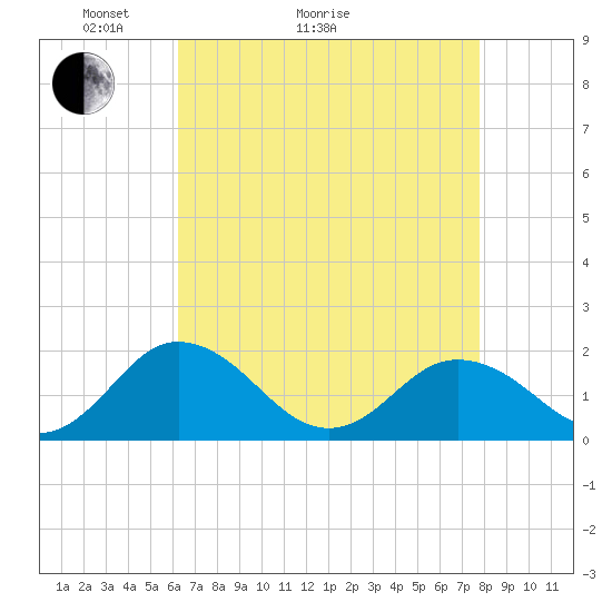 Crisfield tide chart for Thursday, April 23, 2026