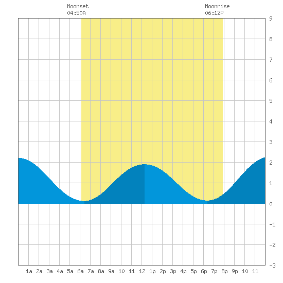 Crisfield tide chart for Wednesday, April 29, 2026