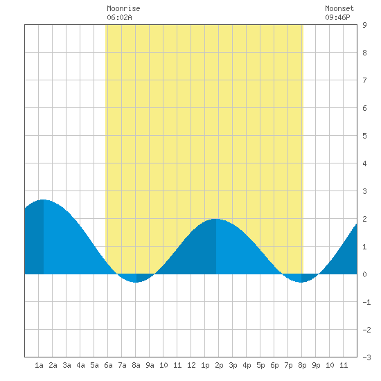 Crisfield tide chart for Sunday, May 17, 2026