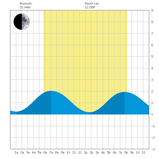 Crisfield tide chart for Saturday, May 23, 2026