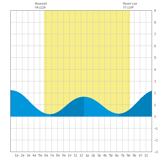 Crisfield tide chart for Friday, May 29, 2026