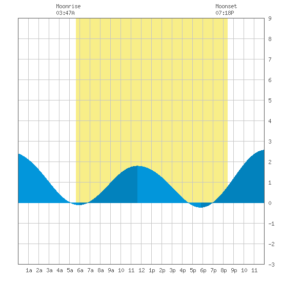 Crisfield tide chart for Saturday, June 13, 2026