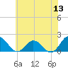 Crisfield tide chart for Saturday, June 13, 2026