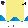 Crisfield tide chart for Sunday, June 14, 2026