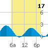 Crisfield tide chart for Wednesday, June 17, 2026