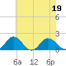 Crisfield tide chart for Friday, June 19, 2026