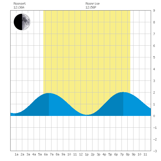 Crisfield tide chart for Sunday, June 21, 2026