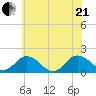 Crisfield tide chart for Sunday, June 21, 2026