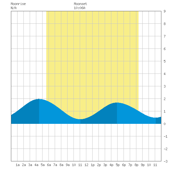 Crisfield tide chart for Friday, June 5, 2026