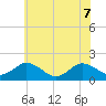 Crisfield tide chart for Sunday, June 7, 2026