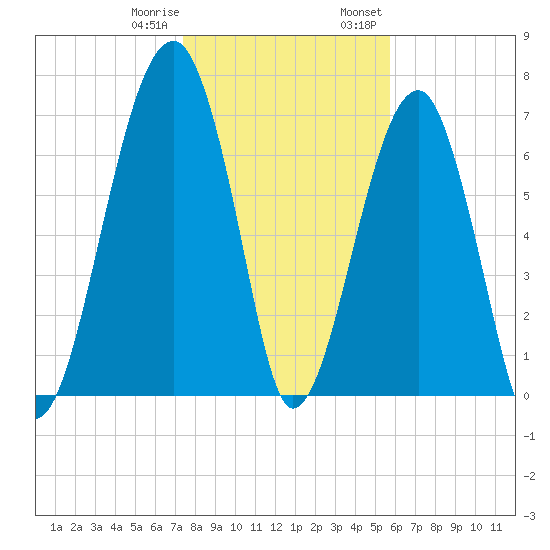 Crispen Island tide chart for Sunday, January 10, 2021