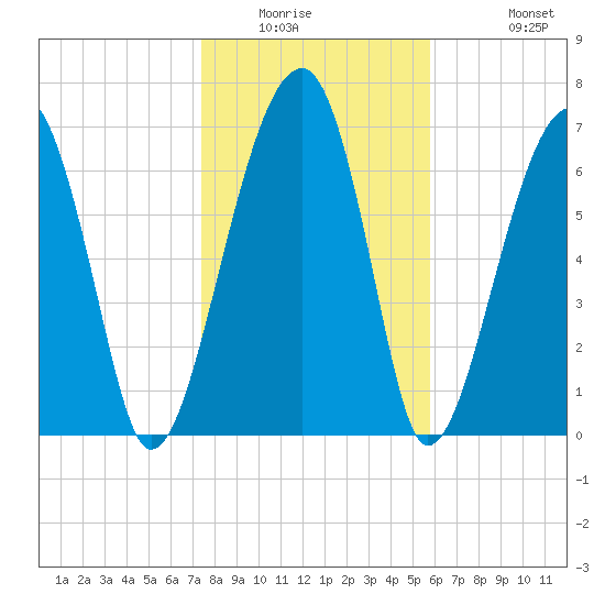 Crispen Island tide chart for Saturday, January 16, 2021