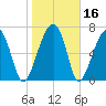 Crispen Island tide chart for Saturday, January 16, 2021