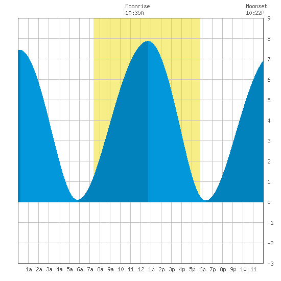 Crispen Island tide chart for Sunday, January 17, 2021