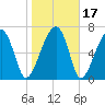 Crispen Island tide chart for Sunday, January 17, 2021