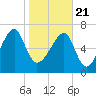 Crispen Island tide chart for Thursday, January 21, 2021