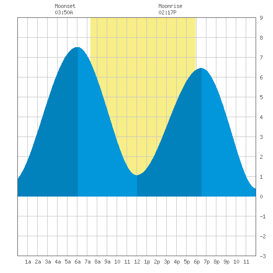 Crispen Island tide chart for Sunday, January 24, 2021