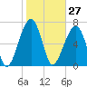 Crispen Island tide chart for Wednesday, January 27, 2021