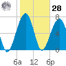 Crispen Island tide chart for Thursday, January 28, 2021