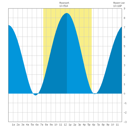 Crispen Island tide chart for Sunday, January 3, 2021