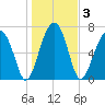 Crispen Island tide chart for Sunday, January 3, 2021