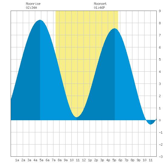 Crispen Island tide chart for Friday, January 8, 2021