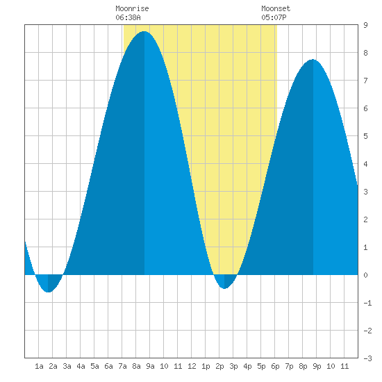 Crispen Island tide chart for Wednesday, February 10, 2021