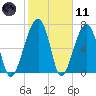 Crispen Island tide chart for Thursday, February 11, 2021