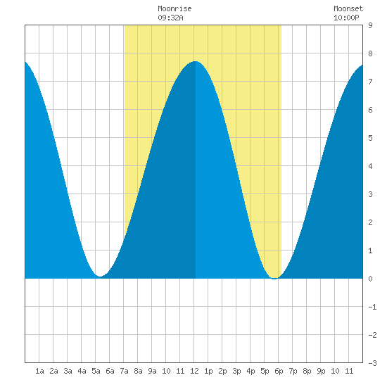 Crispen Island tide chart for Monday, February 15, 2021