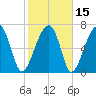 Crispen Island tide chart for Monday, February 15, 2021