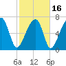 Crispen Island tide chart for Tuesday, February 16, 2021