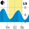 Crispen Island tide chart for Friday, February 19, 2021