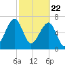 Crispen Island tide chart for Monday, February 22, 2021
