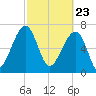 Crispen Island tide chart for Tuesday, February 23, 2021