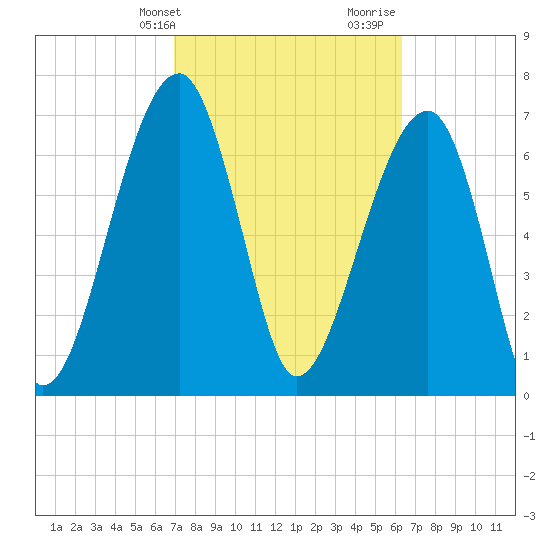 Crispen Island tide chart for Wednesday, February 24, 2021