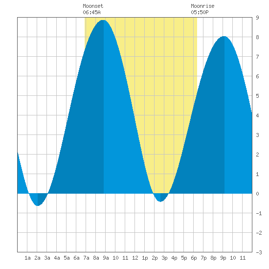 Crispen Island tide chart for Friday, February 26, 2021