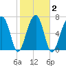 Crispen Island tide chart for Tuesday, February 2, 2021
