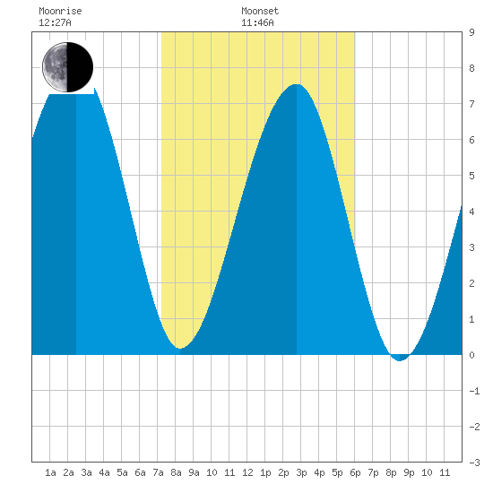 Crispen Island tide chart for Thursday, February 4, 2021