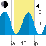 Crispen Island tide chart for Thursday, February 4, 2021