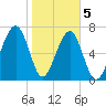 Crispen Island tide chart for Friday, February 5, 2021