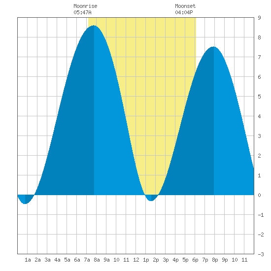 Crispen Island tide chart for Tuesday, February 9, 2021