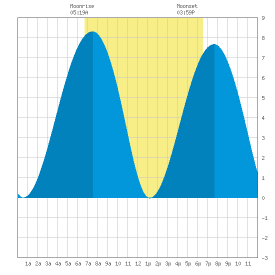 Crispen Island tide chart for Wednesday, March 10, 2021