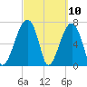 Crispen Island tide chart for Wednesday, March 10, 2021