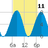 Crispen Island tide chart for Thursday, March 11, 2021