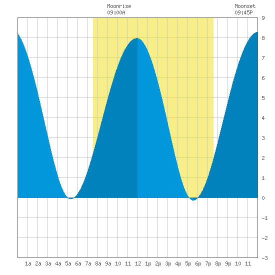 Crispen Island tide chart for Monday, March 15, 2021