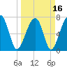 Crispen Island tide chart for Tuesday, March 16, 2021