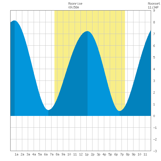 Crispen Island tide chart for Wednesday, March 17, 2021