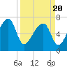 Crispen Island tide chart for Saturday, March 20, 2021